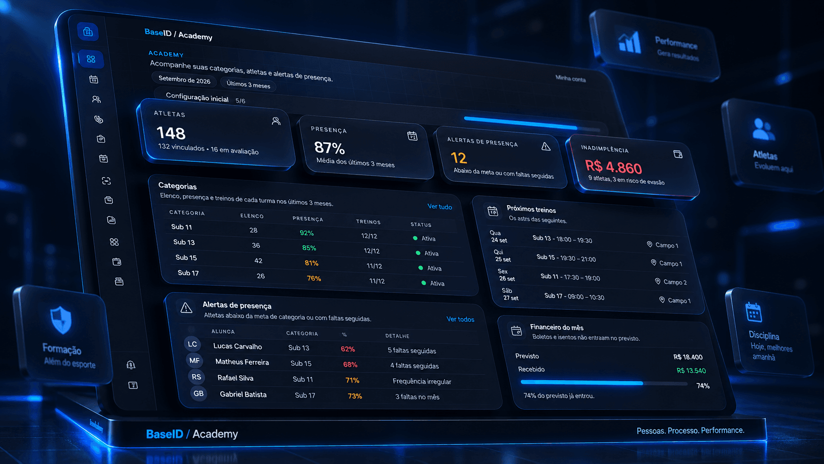 Painel do Academy com número de atletas, presença média, alertas de falta, categorias, próximos treinos e financeiro do mês